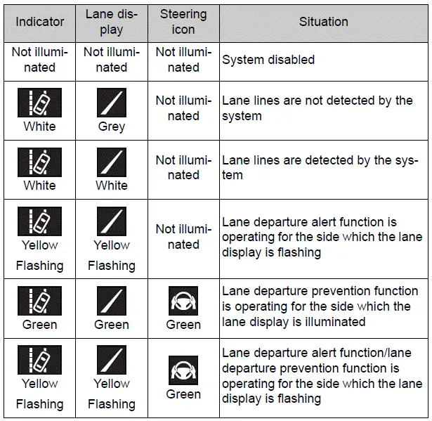 Using the driving support systems