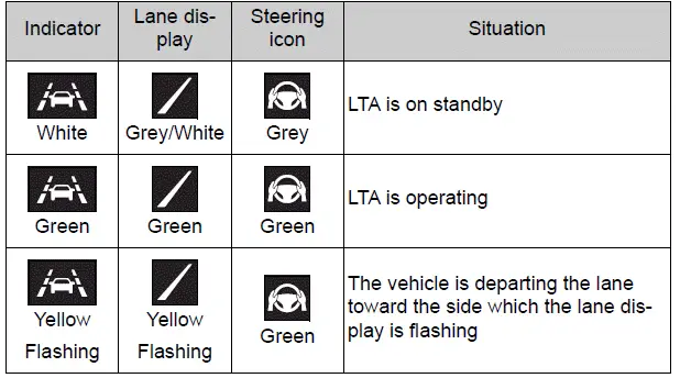 Using the driving support systems