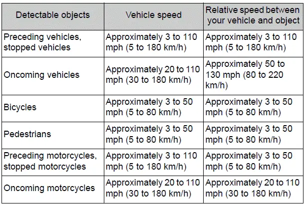 Using the driving support systems