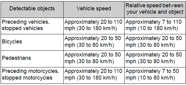 Using the driving support systems