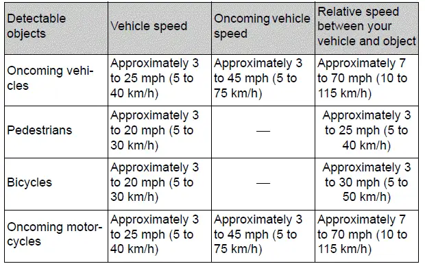 Using the driving support systems