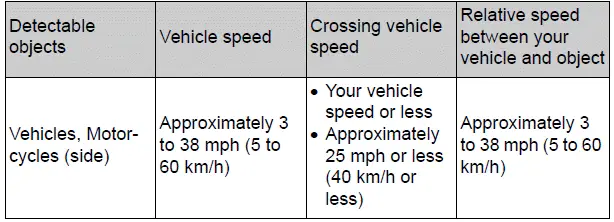 Using the driving support systems