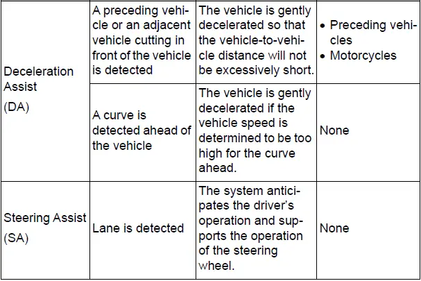 Using the driving support systems