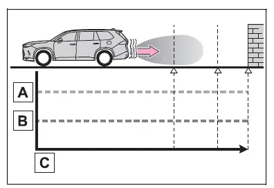 Using the driving support systems