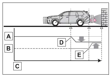 Using the driving support systems