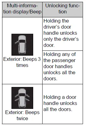 Opening, closing and locking the doors