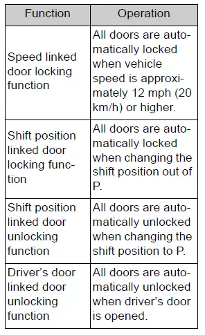 Opening, closing and locking the doors